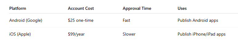 Buy Google Play Developer Accounts